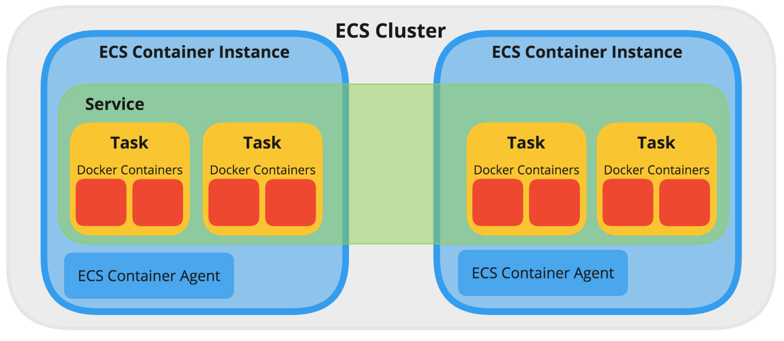 why-ecs-amazon-ecs-workshop