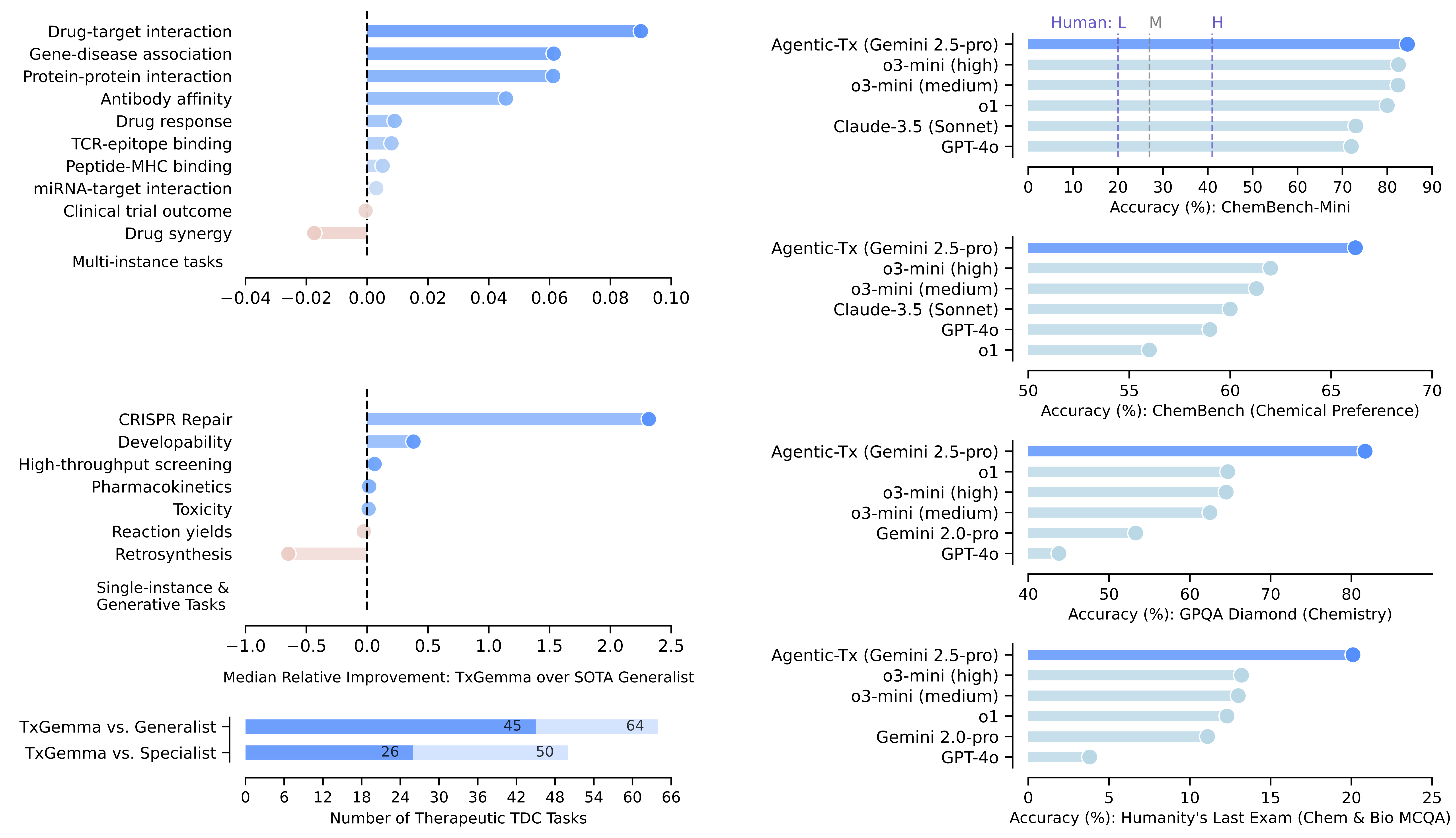 TxGemma performance comparison
