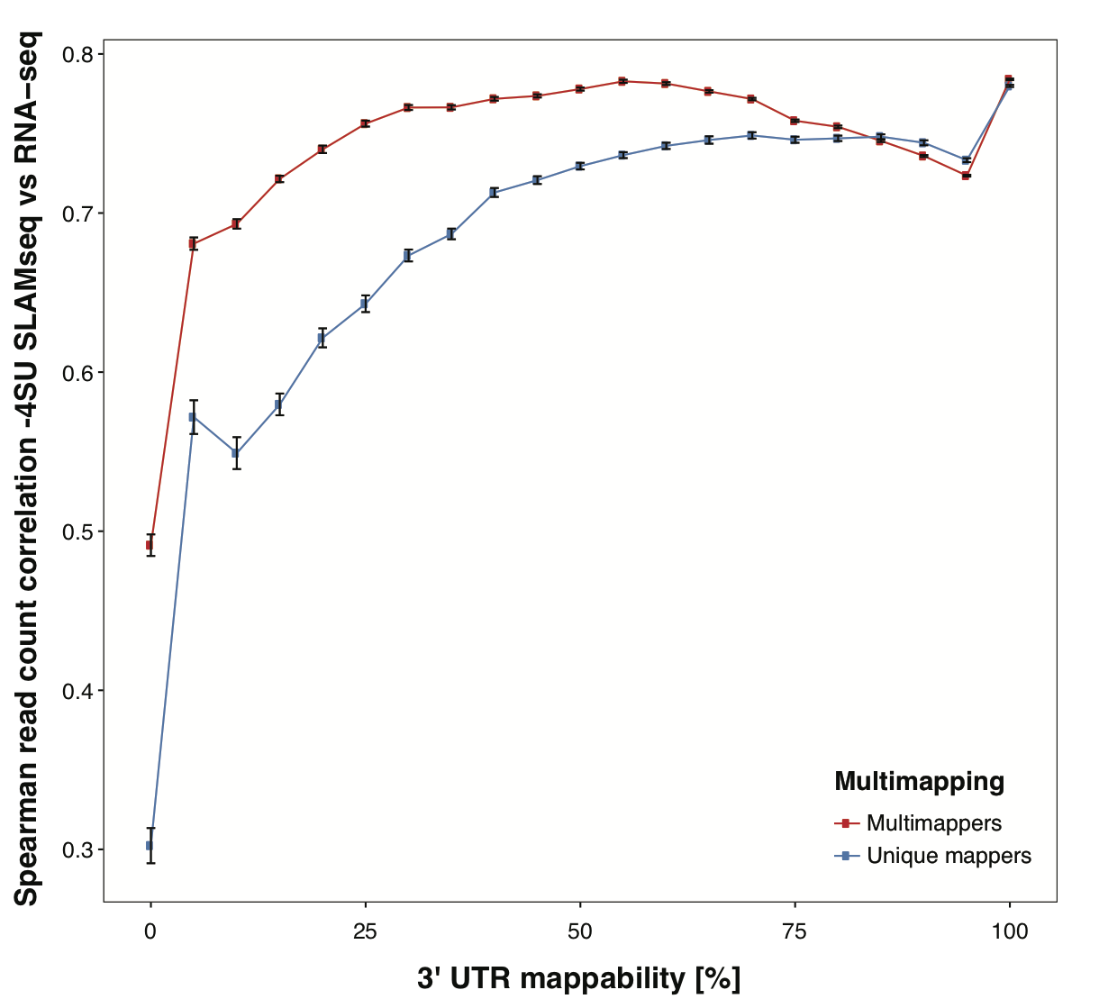 RNA-seq correlation