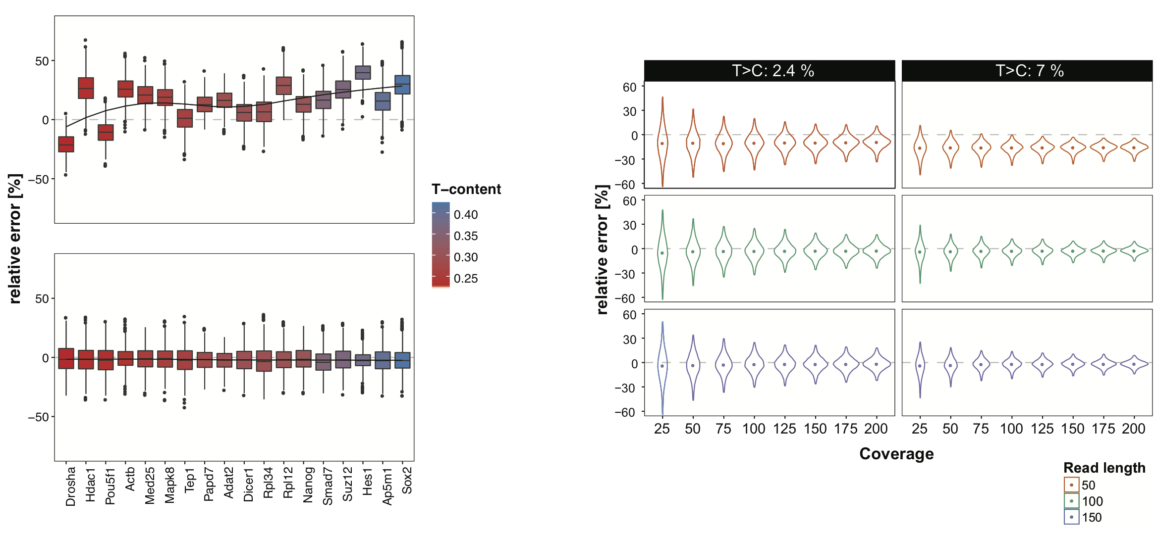 T-content coverage aware quantification