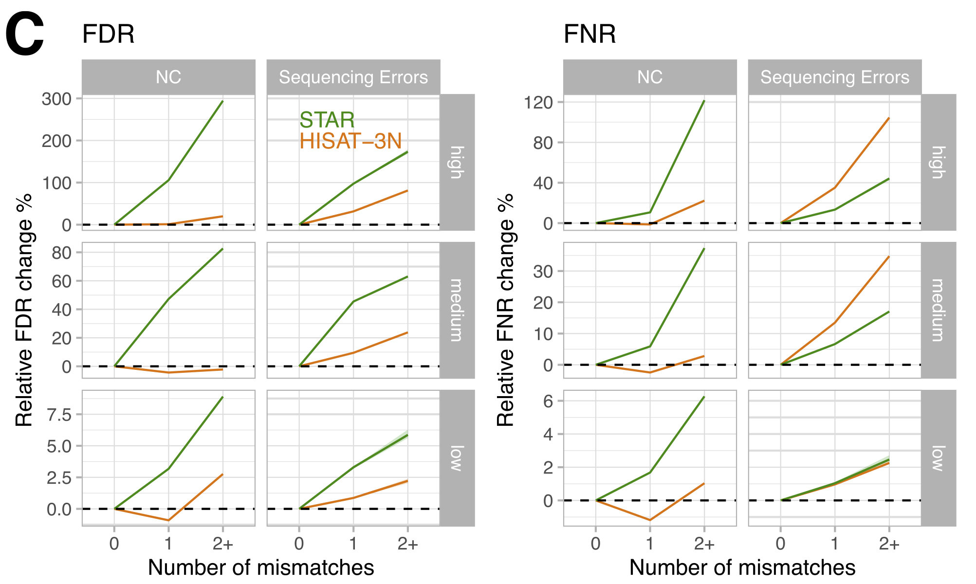 FDR and FNR by number of mismatches