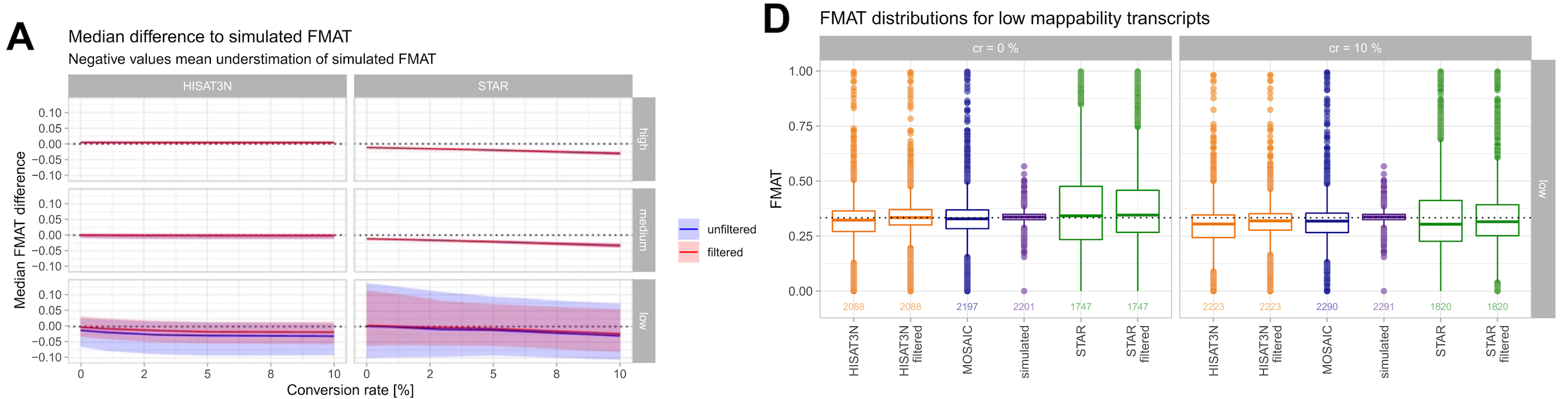 FMAT reconstruction