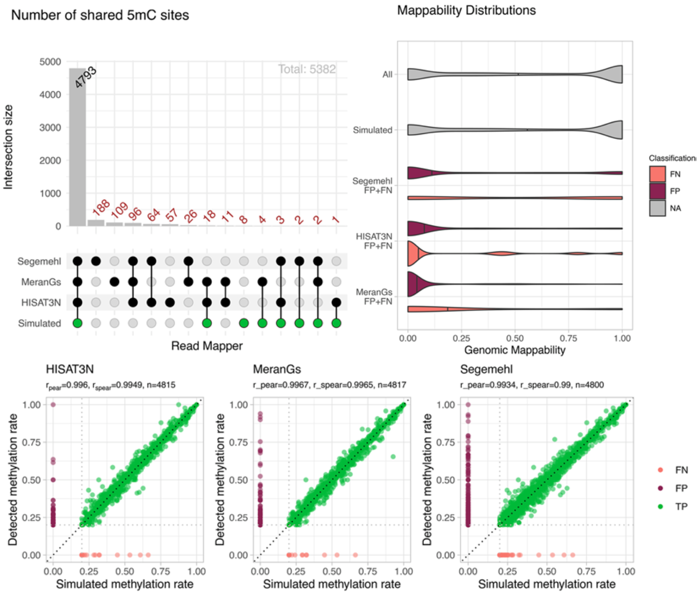 Methylation site calling accuracy