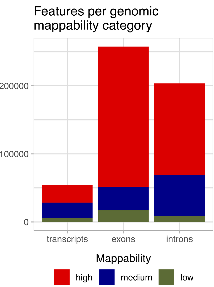 Mappability distribution