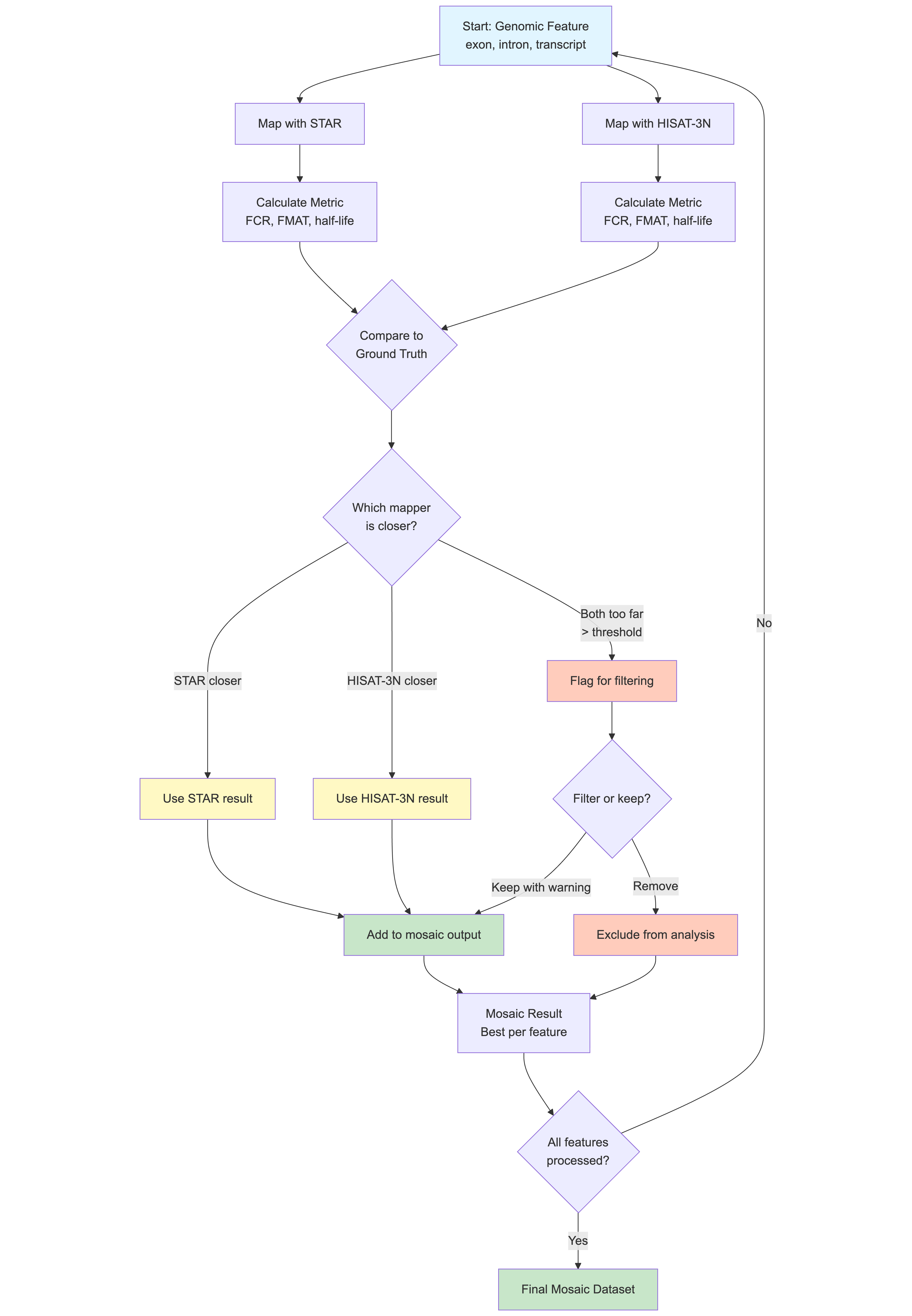 Mosaic flow diagram